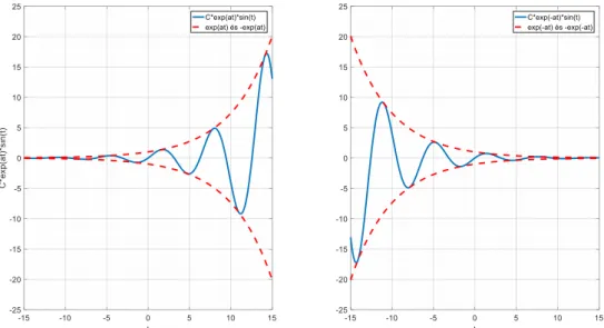 2-31. ábra – Komplex exponenciális függvények valós részének idő szerinti változása 