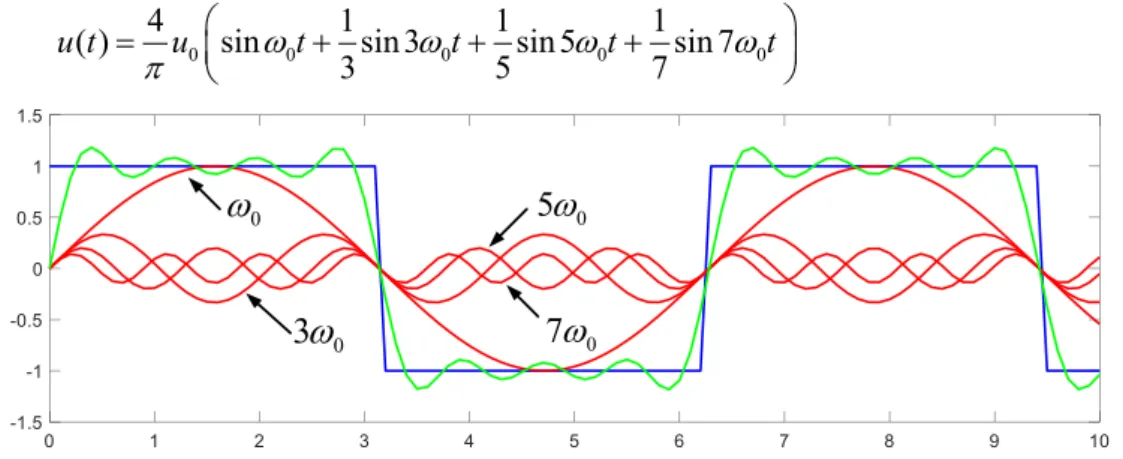 5-3. ábra. – Egy négyszög alakú periodikus függvény Fourier sorának első öt összetevője