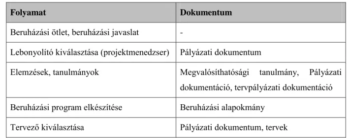 3. táblázat. A beruházás előkészítési szakasza 