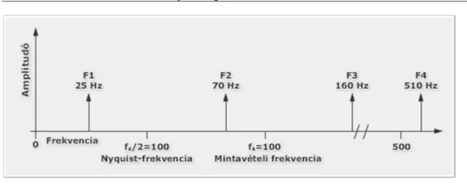 Az 1.3.3. ábra a bejövő jel látszólagos és a tényleges frekvenciakomponenseit mutatja.