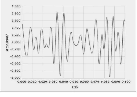A 2.3.2.2. ábra szerinti fázisviszonyú többfrekvenciás jelek általában 10 és 11 dB közötti csúcsfaktort érnek el.