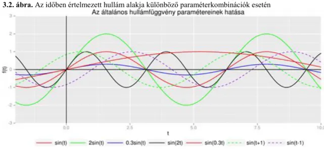  3.2. ábra. Az időben értelmezett hullám alakja különböző paraméterkombinációk esetén