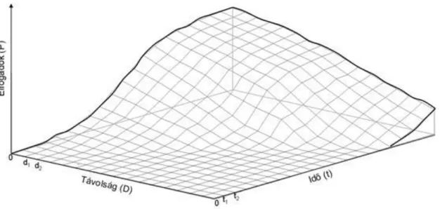 4. ábra:A térbeli termelés modellje (Forrás: Nemes Nagy 1998)