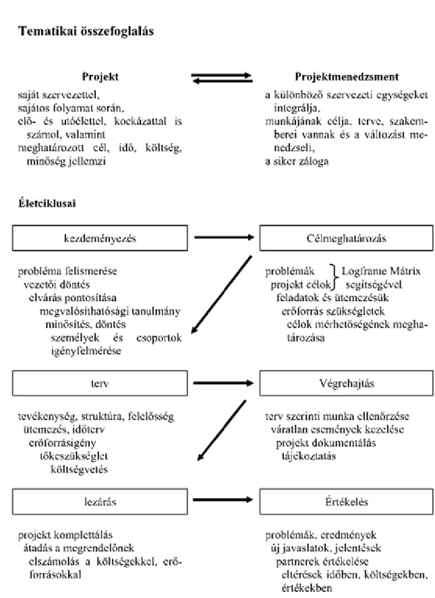 12. ábra: A projekt és a projektmenedzsment kapcsolata (Forrás: KIPSZER Fővállalkozás és Tervező Rt.)