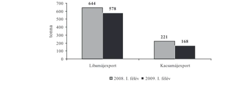 3. ábra Magyarország liba- és kacsamáj exportja. Forrás: Baromﬁ  Termék Tanács