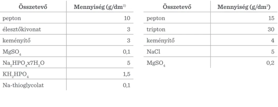 7. táblázat Kim és munkatársai (1967) által javasolt  tápleves összetétele C. perfringens spóráztatására