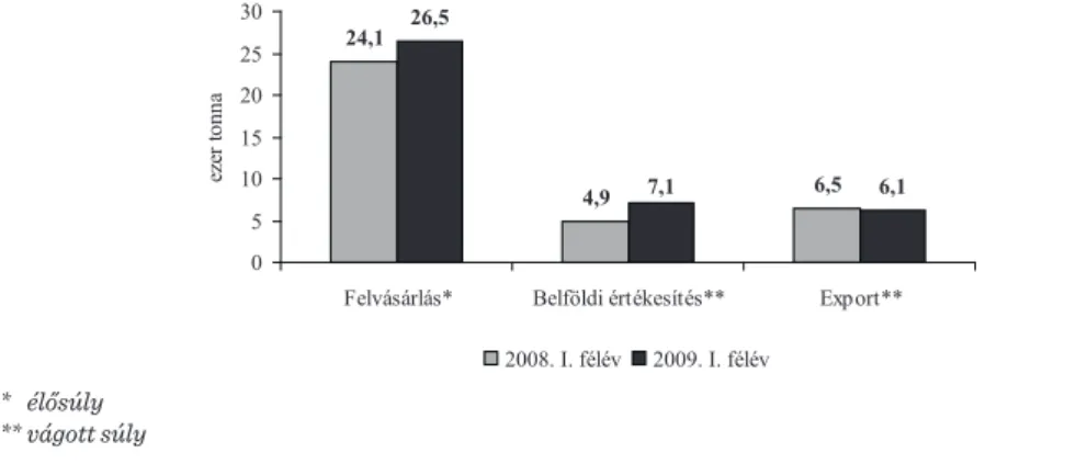 Az 1. ábra adataiból látható, hogy a 2009. év első félévében 13 ezer tonna körüli (-5 %)  libahúst vásároltak fel Magyarországon, míg a belföldi értékesítés 3,4 ezer (+15 %), az  export 2,6 ezer tonnára (+9 %) bővült, a 2008