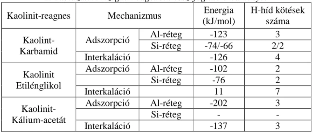 1. Táblázat. A vizsgált reagensek összefoglaló eredményei  Kaolinit-reagnes  Mechanizmus  Energia 