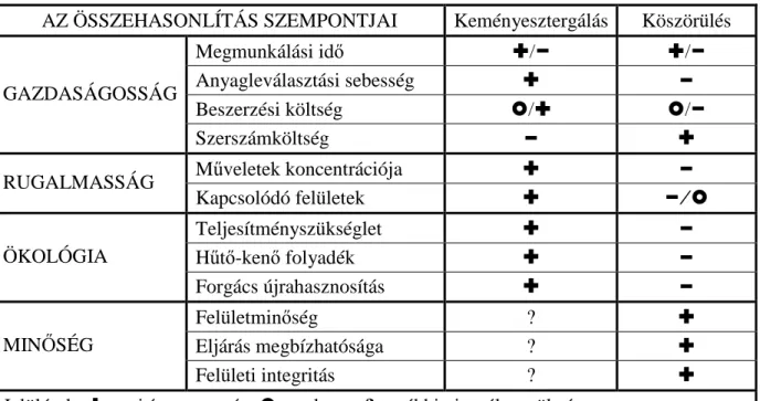 4. táblázat Szempontok a keményesztergálás és köszörülés összehasonlításához (Koch szerint)  AZ ÖSSZEHASONLÍTÁS SZEMPONTJAI  Keményesztergálás  Köszörülés 