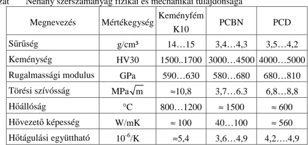 1. táblázat  Néhány szerszámanyag fizikai és mechanikai tulajdonsága  Megnevezés  Mértékegység  Keményfém 