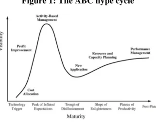 Figure 1: The ABC hype cycle 