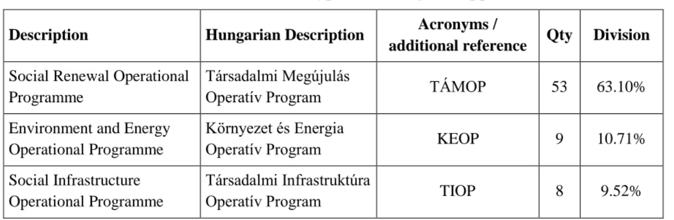 Table 1: The number and type of investigated applications  Description  Hungarian Description  Acronyms / 