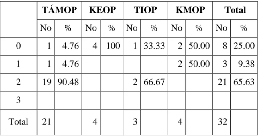 Table 4: Linking levels of cost, activities and results based on the feasibility studies of the  examined applications  