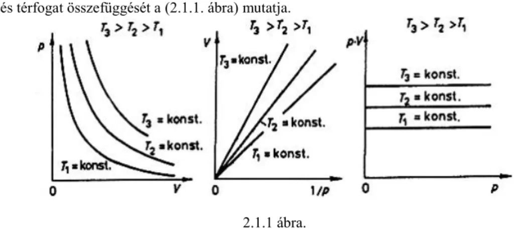 A nyomás és térfogat összefüggését a (2.1.1. ábra) mutatja.
