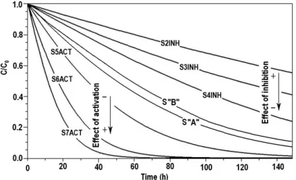 Figure 1. Kinetic curves of model substrate S”A” under inhibition (S2INH-S4INH)  and activation (S5ACT-S7ACT) effect