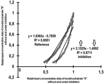 Figure 2. Correlations between model substrate S”A” and S”B”