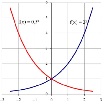 1.1.3.3. ábra: Exponenciális függvények 