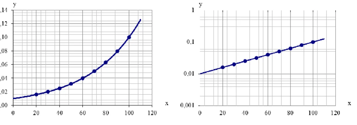 1.1.4.5. ábra: Az y = f(x) = a · 10 b·x  függvény 