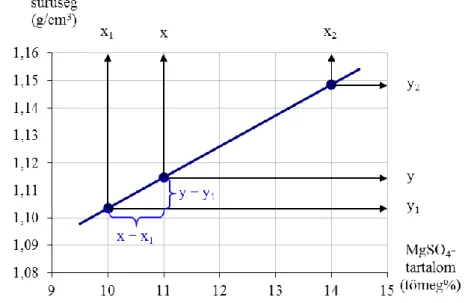 1.1.5.3. ábra: A sűrűség számítása interpolációval 