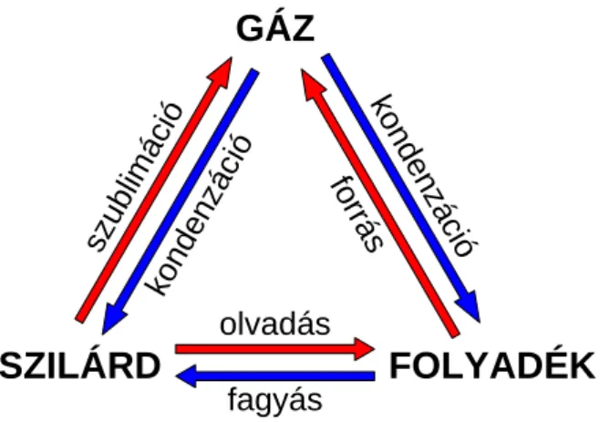 4.3.1.3. ábra: Fázisátalakulások hőváltozásai 