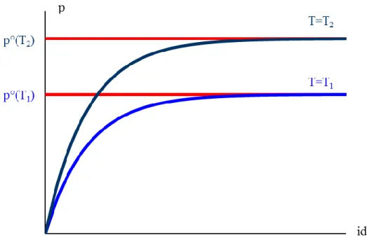 4.3.3.2. ábra: A gőztenzió különböző hőmérsékleteken 