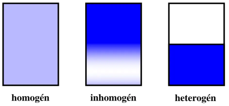 4.1.1. ábra: Homogén, inhomogén és heterogén rendszerek 