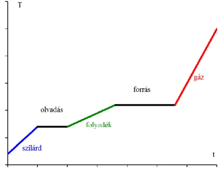 4.3.1.2. ábra: Hőmérséklet–idő diagram állandó nyomás mellett  A halmazállapot-változások során a hőmérséklet állandó