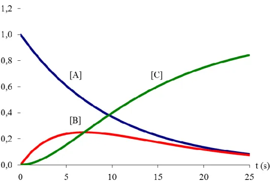 7.7.2.7. ábra: Sorozatos reakció komponenseinek koncentrációja az idő függvényében 