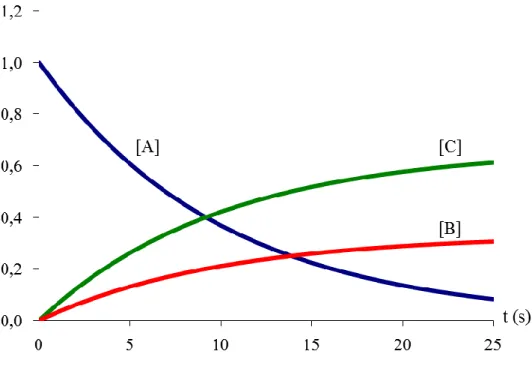 7.7.2.7. ábra: Párhuzamos reakciók komponenseinek koncentrációja az idő függvényében  A B és C termékek relatív mennyiségét a hozzájuk vezető reakciók sebessége határozza meg
