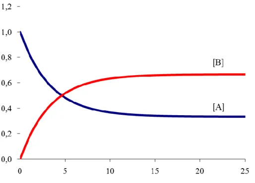7.7.2.7. ábra: Egyensúlyi reakció komponenseinek koncentrációja az idő függvényében 