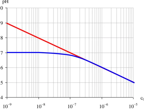 8.6.1.4.1. ábra: Erős sav extrém híg oldatának pH-ja  8.27. példa: 