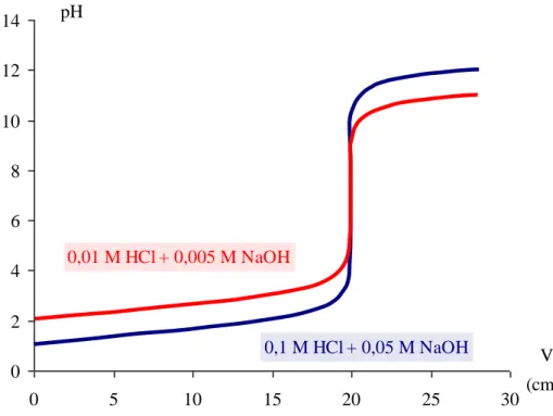 8.6.1.13.2. ábra: Különböző koncentrációjú oldatok titrálási görbéje 02468101214051015202530 V (cm 3 )pH0,1 M HCl + 0,05 M NaOH0,01 M HCl + 0,005 M NaOH