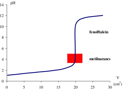 8.6.1.13.10. ábra: A fenolftalein és a metilnarancs átcsapási tartománya 