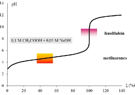 8.6.1.13.13. ábra: A fenolftalein és a metilnarancs átcsapási tartománya gyenge sav esetén  Az ábrán jól megfigyelhető, hogy a metilnarancs színváltozása mintegy 40%-os titráltsági foknál  található,  tehát  mikor  az  indikátor  elvileg  a  titrálás  végp