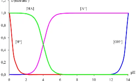 8.6.1.14.1. ábra: Egyensúlyi koncentrációk a pH függvényében egyértékű gyenge sav esetén 