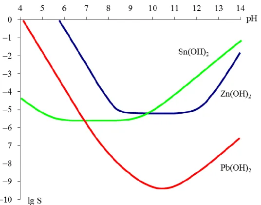 8.6.3.4.13. ábra: A Zn(OH) 2 , a Pb(OH) 2  és a Sn(OH) 2  csapadékok oldhatóságának logaritmusa a pH  függvényében 