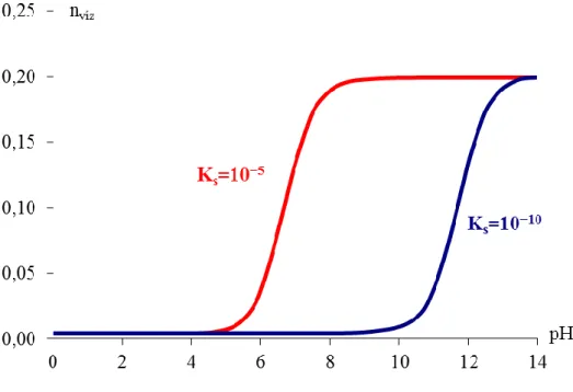 8.7.6. ábra: Két különböző gyenge sav vízbe átvitt anyagmennyisége a pH függvényében 