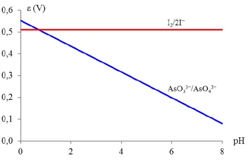 9.5.3. ábra: Egyes redoxirendszerek pH-függése  9.6. Az elektródpotenciálok és a kémiai egyensúlyi állandó kapcsolata 