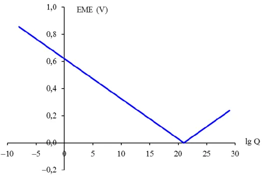 9.6.1. ábra: Az elektromotoros erő a reakcióhányados logaritmusának függvényében 