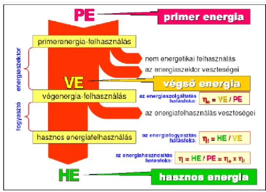 4.3. ábra: Primer energia-hasznos energia  4.2. Tüzelőanyagok bányászata, előkészítése, szállítása, tárolása   Fosszilis energiahordozók és felhasználásuk 