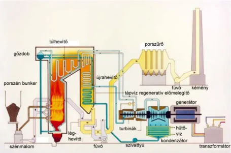 4.14. ábra: Porszéntüzelésű erőmű  