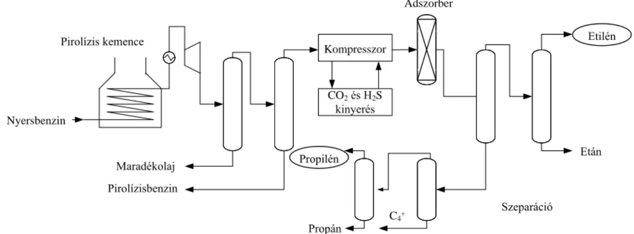 8.3. ábra: Etén és propén előállítása. 