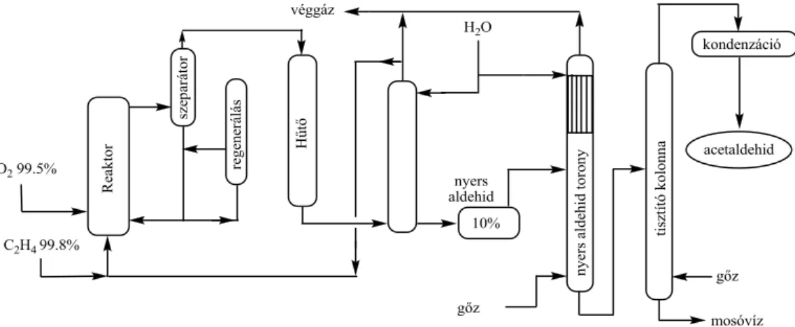 8.4. ábra: Az etilén Wacker-oxidációjának egylépcsős technológiája 