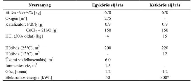 8.2. táblázat: Az egy- és kétkörös eljárás összehasonlítása 