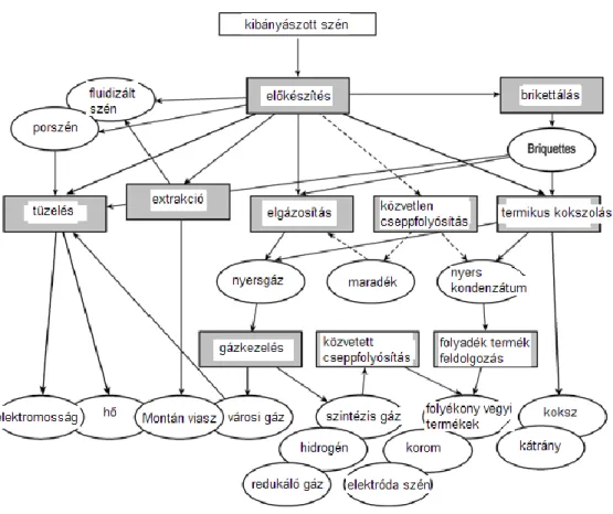 7.18. ábra: Szénhasznosítási és feldolgozási eljárások 