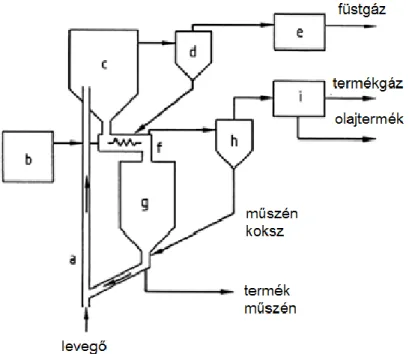 7.22. ábra: Lurgi – Ruhrgas eljárás, oxidatív pirolízis folyamatábrája: 