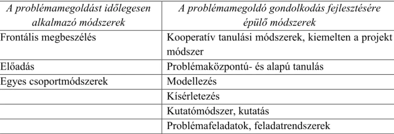1.3. táblázat A problémamegoldást alkalmazó módszerek a biológiatanításban  A problémamegoldást időlegesen 