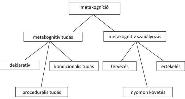 3. 1. ábra  A metakogníció összetevői (Schraw, 2001) 