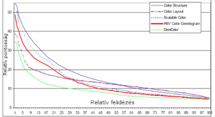 5.2. ábra. A visszakeresés pontossága a felidézés függvényében egyszerű szabványos képi leírók alkalmazásával néhány száz kép esetén [63].