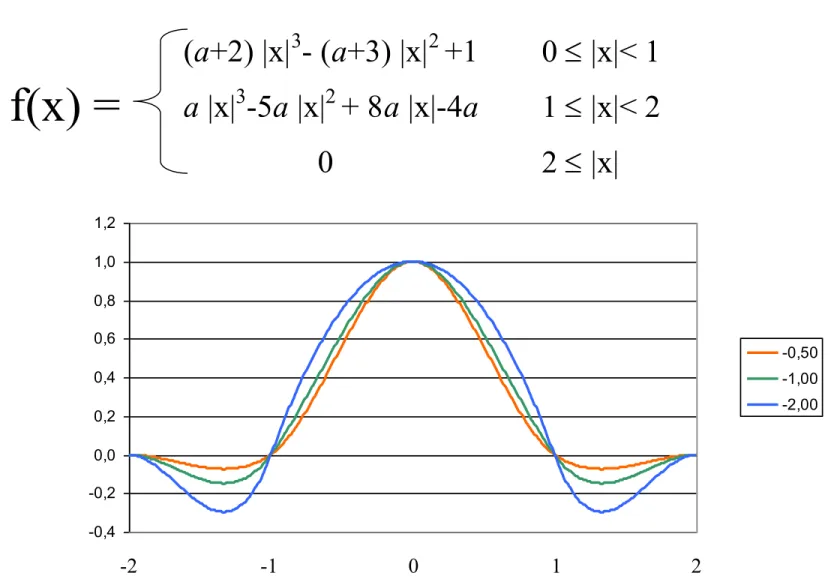 13. ábra: A kubikus konvolúció interpolációs függvény az a = -0,5; -1; -2 értékek esetében
